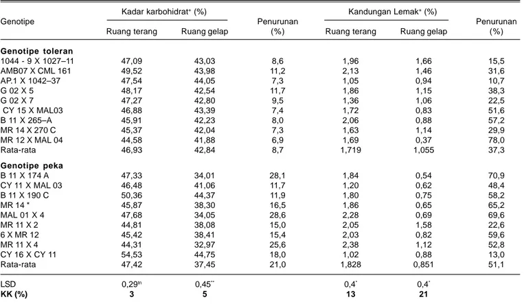 Tabel 7. Kadar dan jumlah karbohidrat beberapa genotipe jagung toleran dan peka cahaya rendah.
