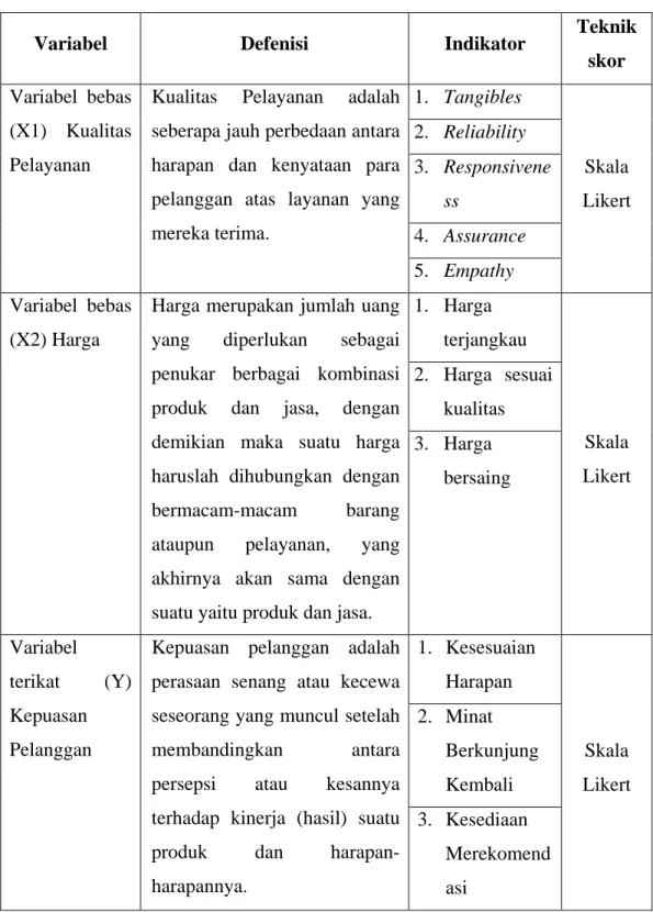 Tabel 3.2  Defenisi Operasional 