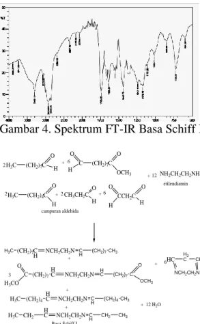 Gambar 4. Spektrum FT-IR Basa Schiff I. 