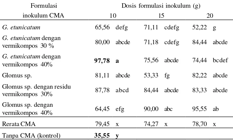 Tabel 8. Pengaruh formulasi inokulum CMA dan dosis formulasi inokulum terhadap kolonisasi akar pada semai jati Muna  
