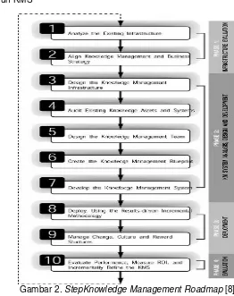 Gambar 2.  StepKnowledge Management Roadmap [8] 
