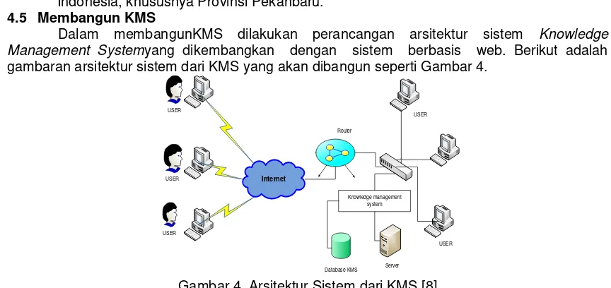Gambar 4. Arsitektur Sistem dari KMS [8] 