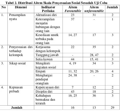 Tabel 2. Distribusi Aitem Skala Penyesuaian Sosial Sesudah Uji Coba 