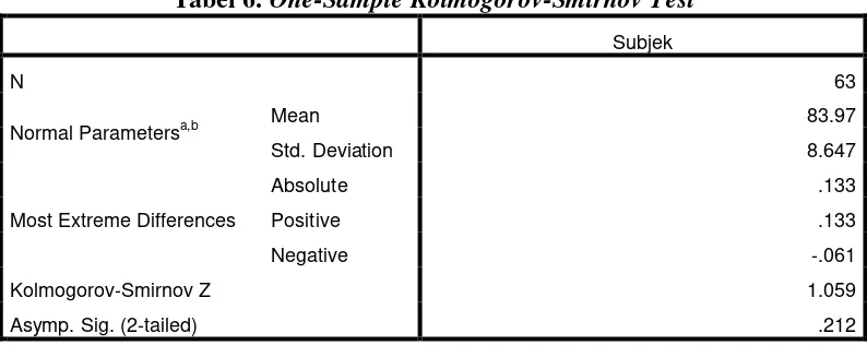 Tabel 6. One-Sample Kolmogorov-Smirnov Test 