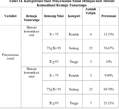 Tabel 14. Kategorisasi Skor Penyesuaian Sosial Ditinjau dari Metode 