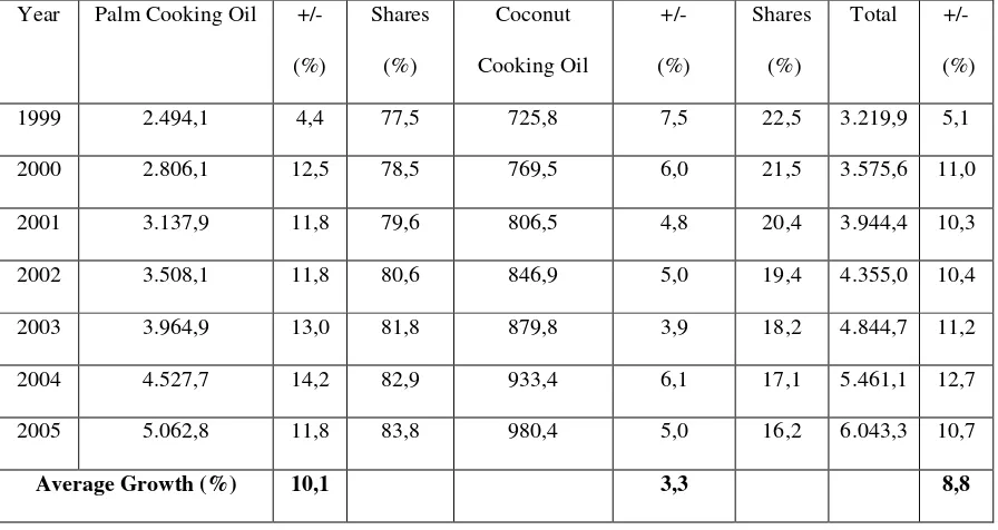 Tabel 1.1 Konsumsi Minyak Goring Indonesia (dalam 000 ton) 