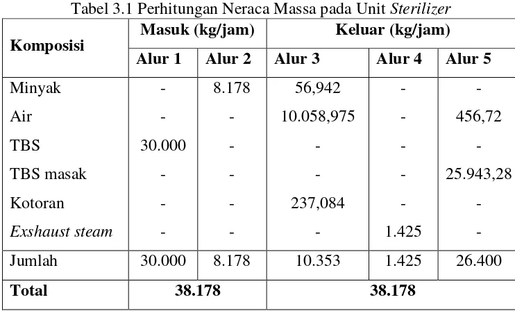 Tabel 3.1 Perhitungan Neraca Massa pada Unit Sterilizer 