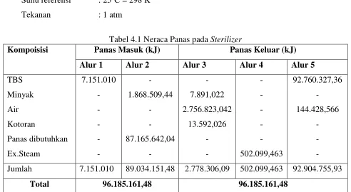 Tabel 4.1 Neraca Panas pada Sterilizer 