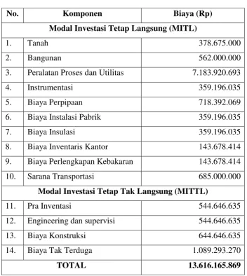 Tabel 10.2. Perincian Modal Kerja (Working Capital) 