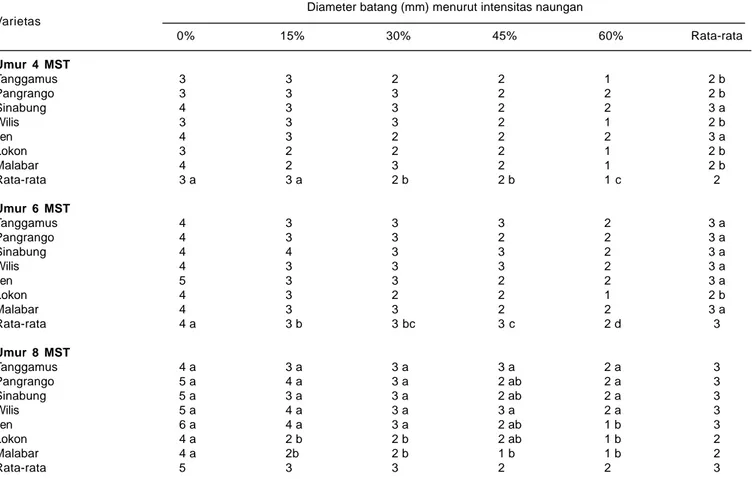 Tabel 6. Diameter batang (mm ) umur 4, 6, dan 8 MST di setiap lingkungan naungan. Malang, 2007