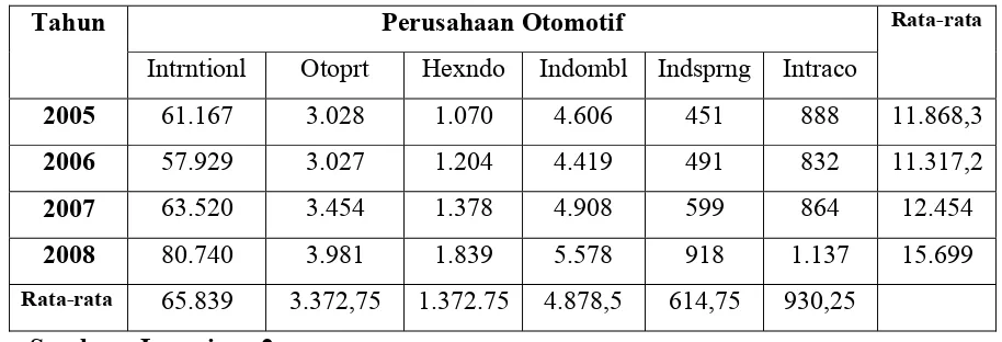 Tabel   2  Data Ukuran Perusahaan Otomotif yang terdaftar di Bursa  
