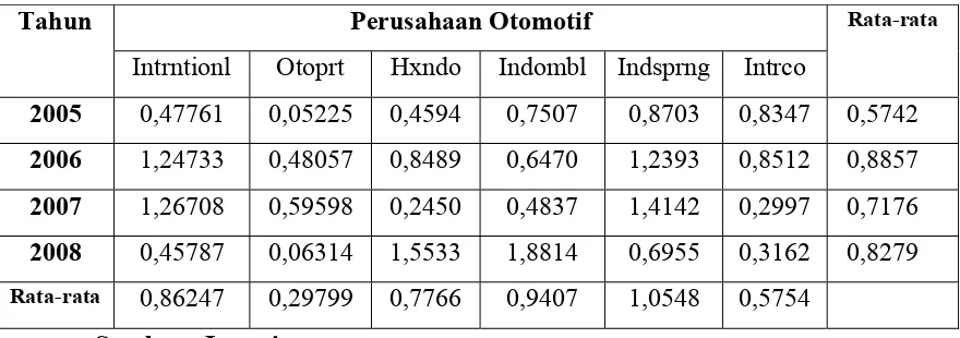 Tabel 5   Data Perataan Laba pada Perusahaan Otomotif yang terdaftar di Bursa Efek Indonesia Tahun 2005-2008