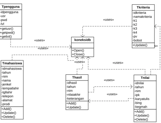 Gambar III.5. Class Diagram Sistem Pendukung Keputusan Kelompok  Pemilihan Mahasiswa Berprestasi Dengan Menggunakan Metode 