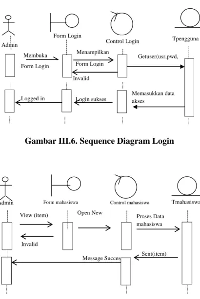 Gambar III.6. Sequence Diagram Login 