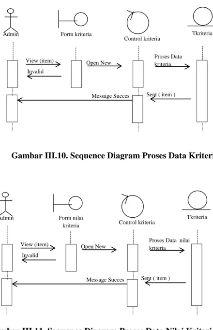 Gambar III.10. Sequence Diagram Proses Data Kriteria 