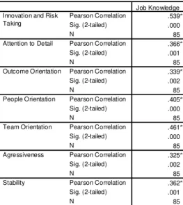Tabel 4.3. Korelasi antara Budaya Organisasi dengan Kinerja Karyawan (Job 
