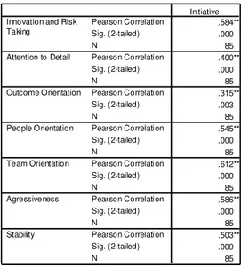 Tabel 4.7. Korelasi antara Budaya Organisasi dengan Kinerja Karyawan  (Initiative)  Correlations .584** .000 85 .400** .000 85 .315** .003 85 .545** .000 85 .612** .000 85 .586** .000 85 .503** .000 85Pearson CorrelationSig