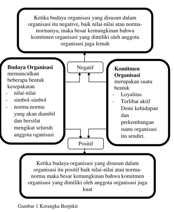 Gambar 1 Kerangka Berpikir  Positif Budaya Organisasi memunculkan beberapa bentuk kesepakatan -  nilai-nilai -  simbol-simbol -  norma-norma 