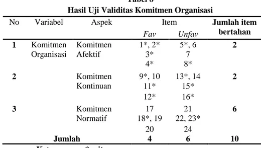 Tabel  di  atas  merupakan  Blueprint  skala  komitmen  organisasi  di  atas  dimodifikasi  dari  penelitian  Citra  Devi  Rachmawati,  Mahasiswa  Universitas  Islam  Indonesia
