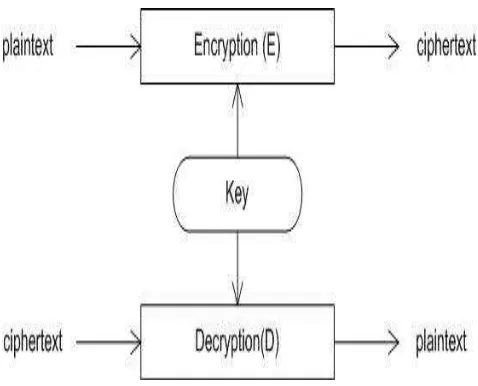 Gambar 2.4  Kriptografi kunci simetri. 
