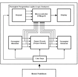 Gambar 2. Blok Diagram Trainer 