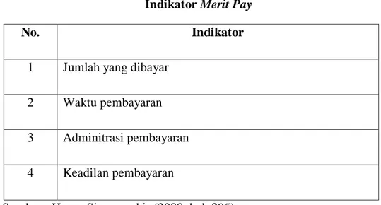 Tabel III.3  Indikator Merit Pay 