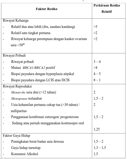 Tabel 2.1 : Faktor Resiko Kanker Payudara 