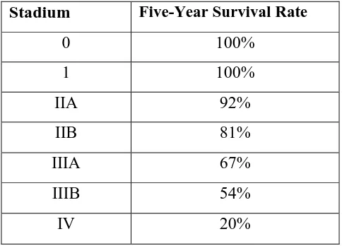 Tabel 2.4. : Harapan hidup pasien kanker payudara dalam lima tahun 