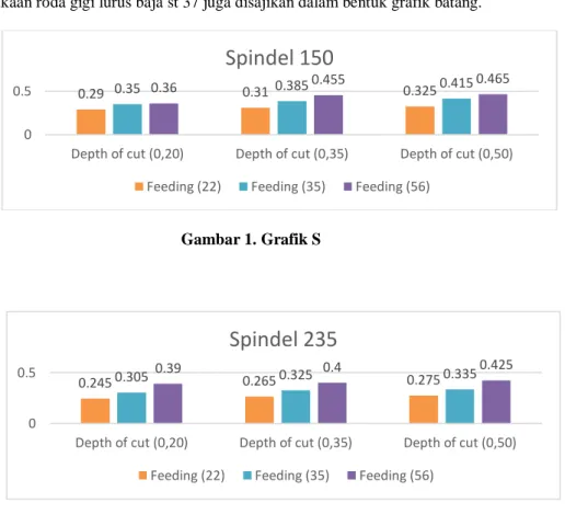 Gambar 1. Grafik S 