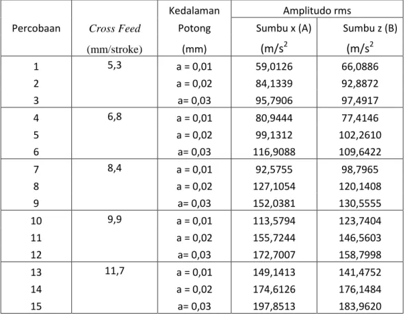 Tabel 4.1Hasil perhitungan data acceleration amplitudo (rms)padabatu gerinda  tipe  A46QV