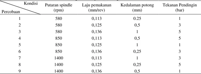 Tabel 3. Orthogonal Array L 9  (3 4 ) dengan faktor dan level 