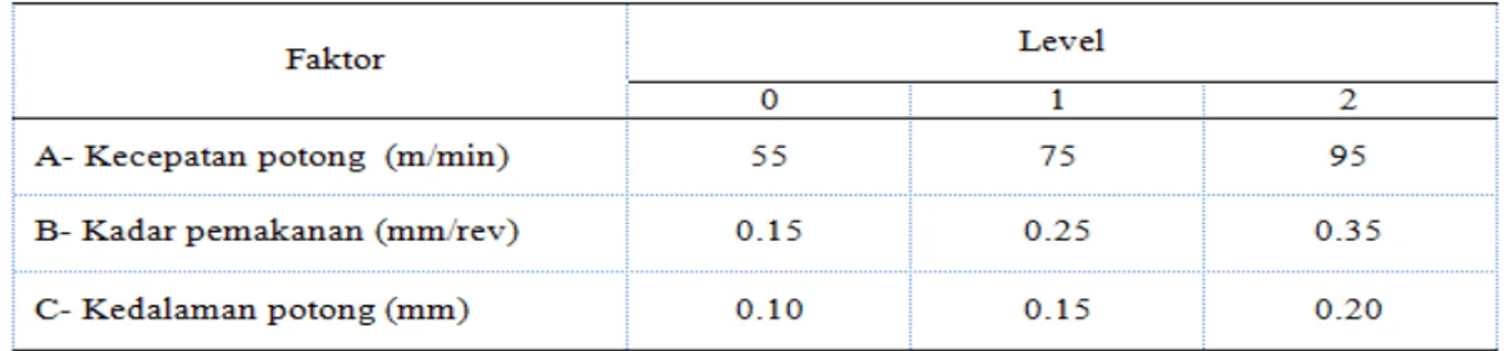 Tabel 1. Faktor dan level daripada parameter pemotongan dengan pendekatan Metode Taguchi susunan ortogonal  L 27