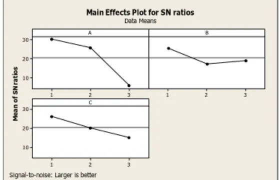 Tabel 4..Analisa Varian untuk  Ratio S/N  Keausan Pahat 