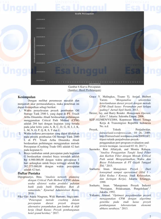 Gambar 6 Kurva Percepatan 