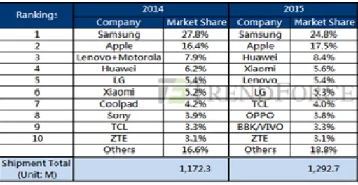 Tabel 1.1 Data Penjualan Smartphone Tahun 2014-2015 