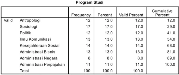 Tabel 4.4 Karakteristik Responden Berdasarkan Program Studi 