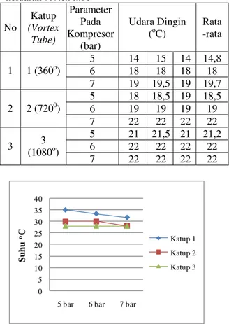 Tabel 2 Data pengukuran suhu udara dingin  keluaran vortex tube 