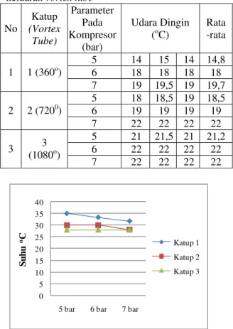 Tabel 2 Data pengukuran suhu udara dingin  keluaran vortex tube 