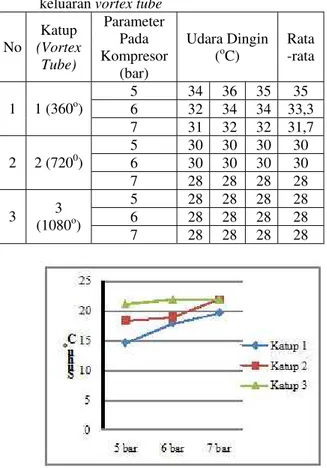 Tabel 3 Data pengukuran Suhu  udara panas  keluaran vortex tube 