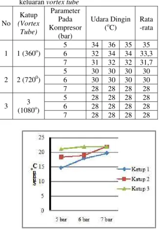Tabel 3 Data pengukuran Suhu  udara panas  keluaran vortex tube 