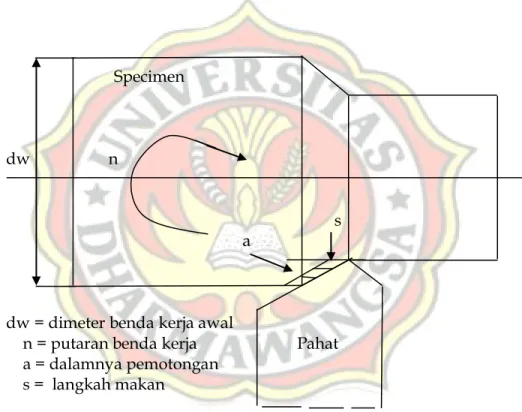 Gambar 4. Dimensi benda kerja atau specimen 