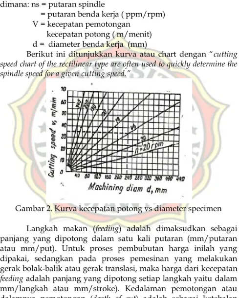 Gambar 2. Kurva kecepatan potong vs diameter specimen  Langkah  makan  (feeding)  adalah  dimaksudkan  sebagai  panjang  yang  dipotong  dalam  satu  kali  putaran  (mm/putaran  atau  mm/put)