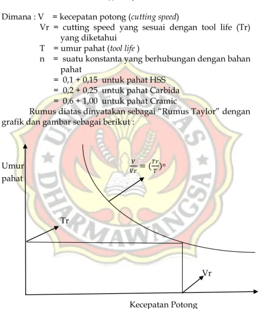 Gambar 3. Hubungan umur pahat Vs Kecepatan potong 