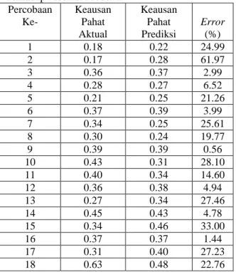 Tabel 6 Perbandingan  Nilai Arus Listrik Aktual  Terhadap Prediksi Model II 