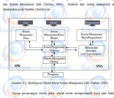 Gambar 3.2. Konfigurasi Model Dasar Sistem Manajemen Ahli (Turban, 2001)