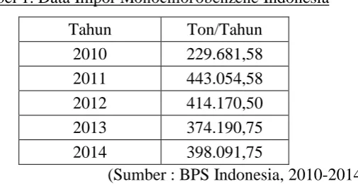 Tabel 1. Data Impor Monochlorobenzene Indonesia 