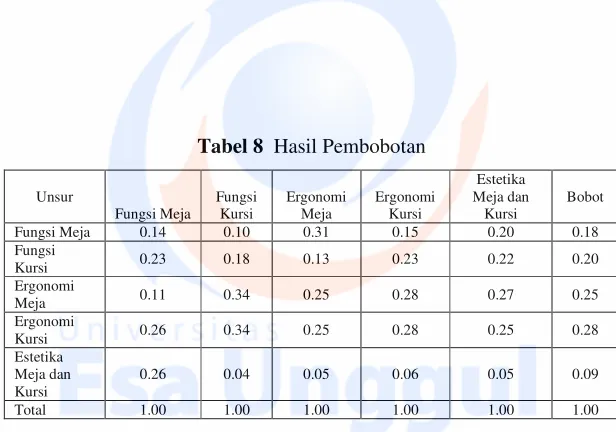 Tabel 8  Hasil Pembobotan 