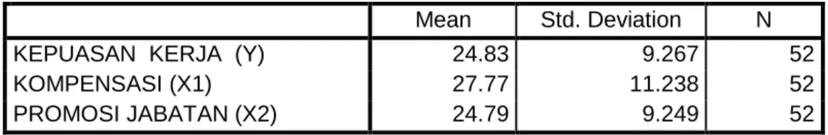 Tabel Hasil Nilai Mean, Std Deviasi Masing-Masing Variabel  Descriptive Statistics 
