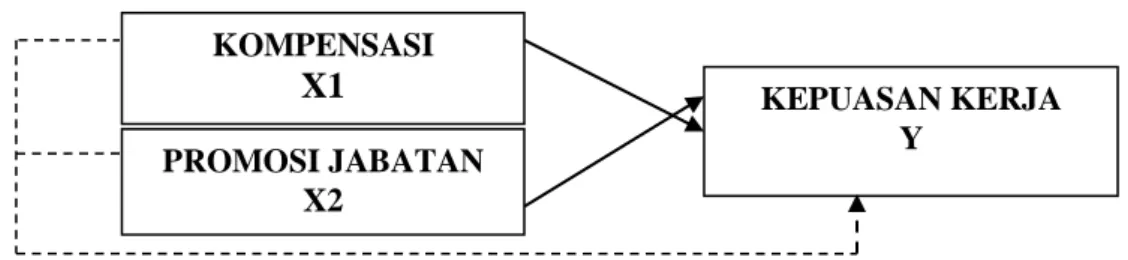 Gambar 2.1 Kerangka Konseptual 