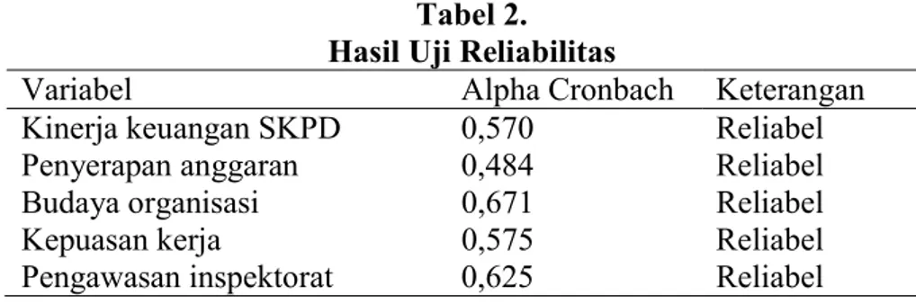 Tabel 2.  Hasil Uji Reliabilitas 